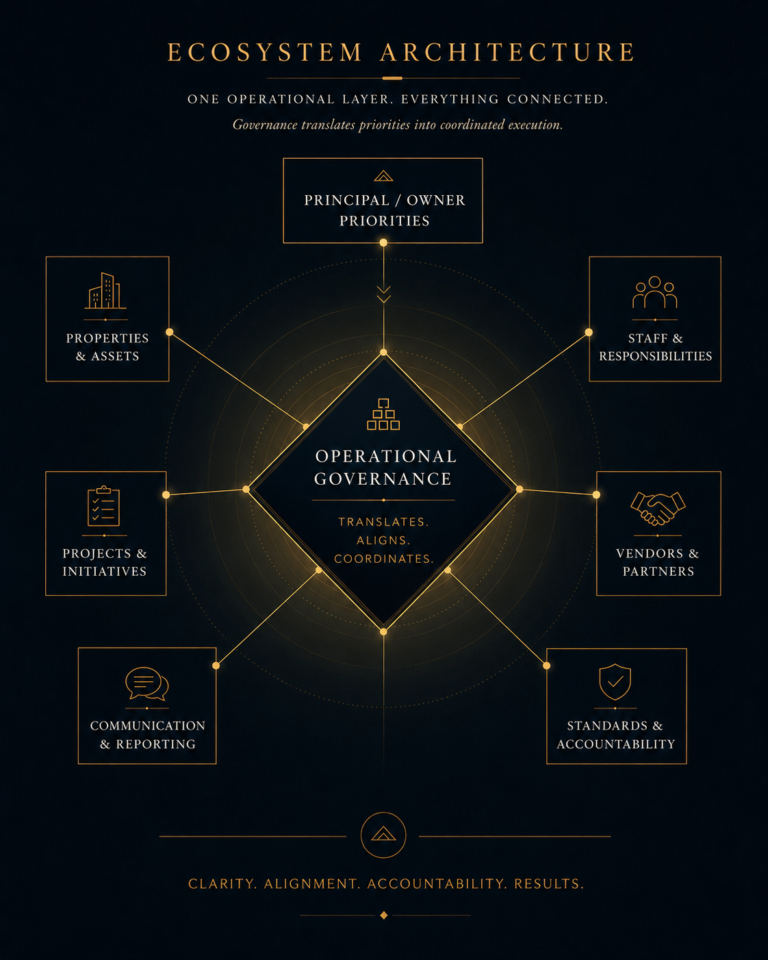 Ecosystem architecture diagram showing principal priorities translated through operational governance into properties, staff, vendors, communication, standards, and initiatives.